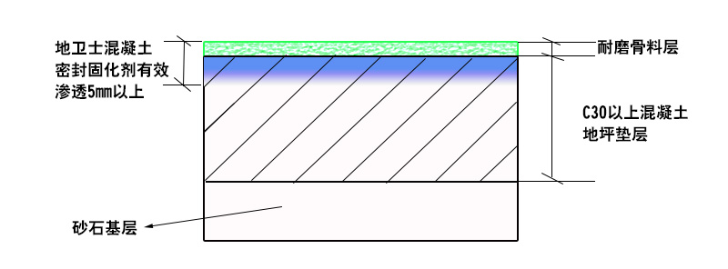 地衛士地坪,混凝土基層分析,混凝土攤鋪